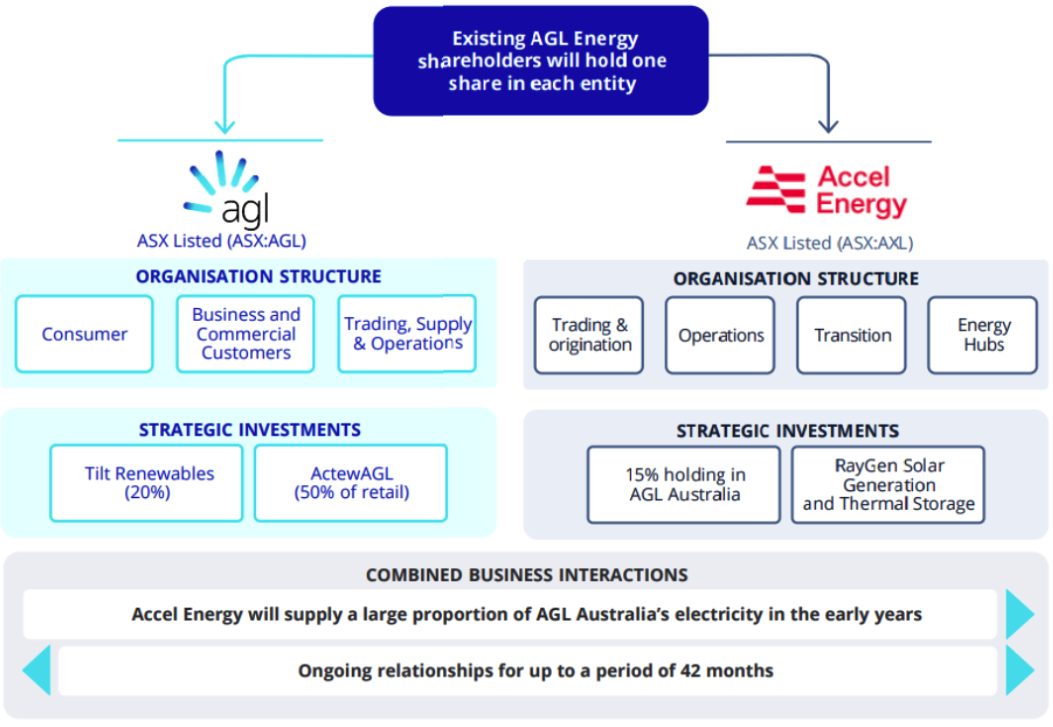 ABSI The importance of AGL s direction for Australians